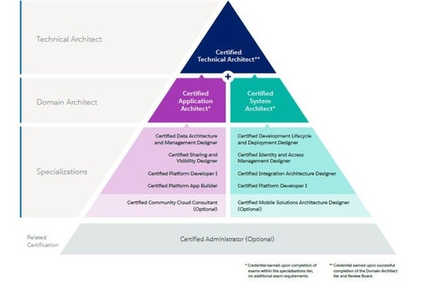 Salesforce Careers and Certifications Path