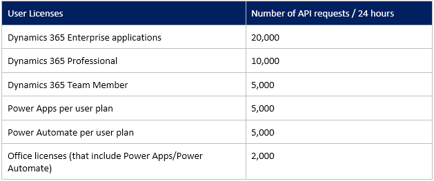 PowerApps API Limit