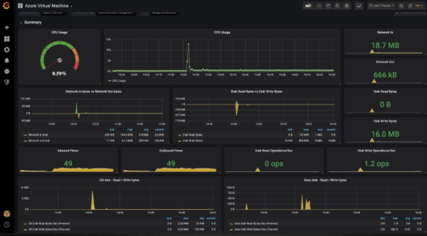 Azure with Grafana Monitoring - Learn how to use - Flexmind