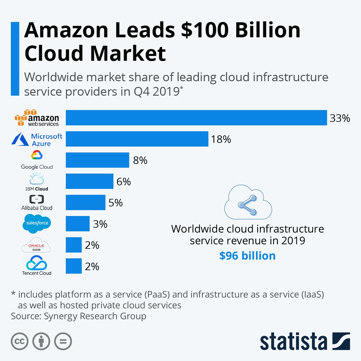 cloud market billion dollars