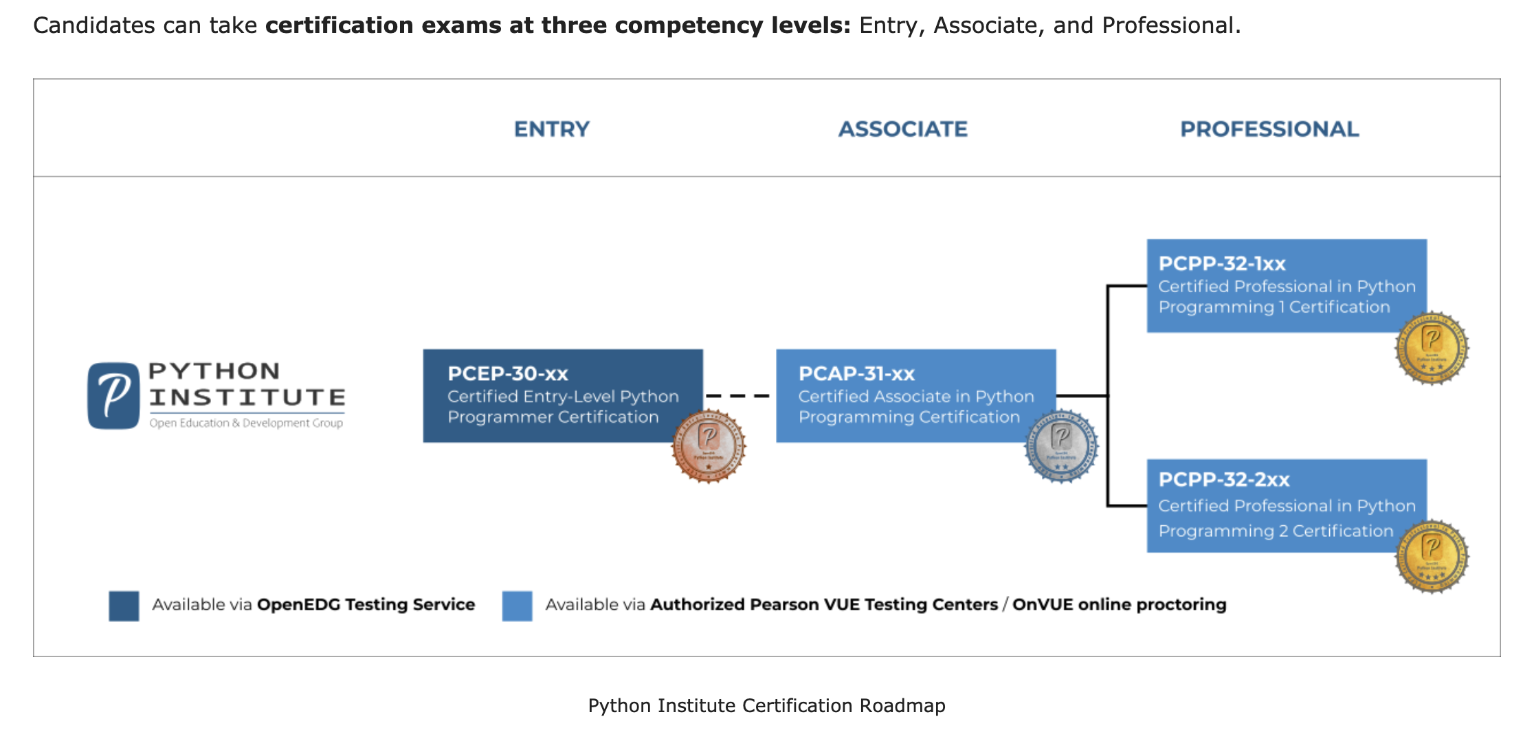 Python certifications