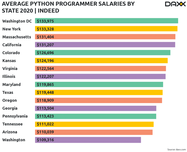 Why Python is still popular and why you should learn Python - Flexmind