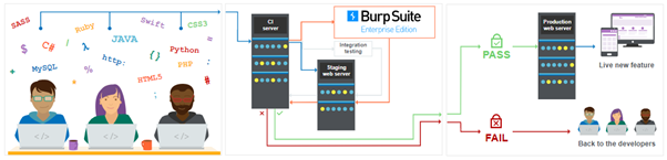 BurpSuite CI-CD Integration