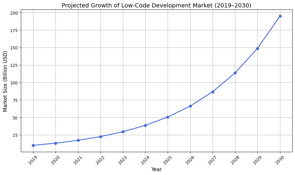 Low-Code Development Market