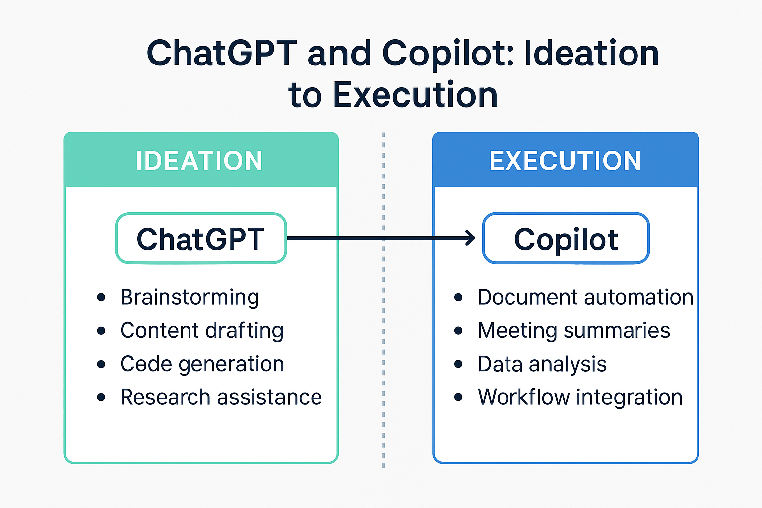 ChatGPT and Copilot Ideation to Execution